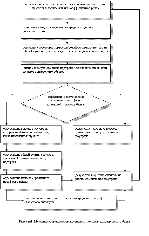 Оценка качества кредитного портфеля