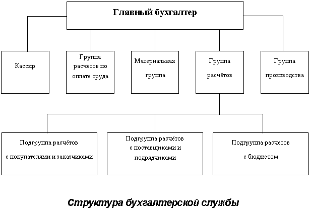 Схема бухгалтерской службы