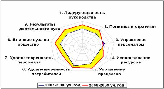 Лидирующая роль руководства в управлении качеством.