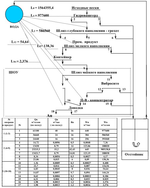 Водно шламовая схема обогащения