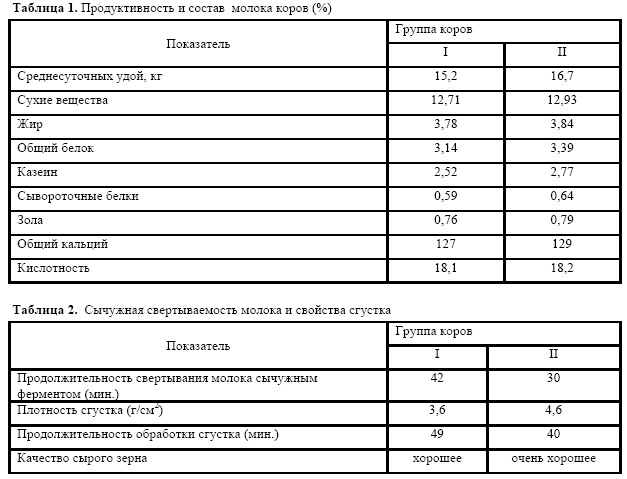 Содержание белка в молоке коров. Содержание белка в молоке коров