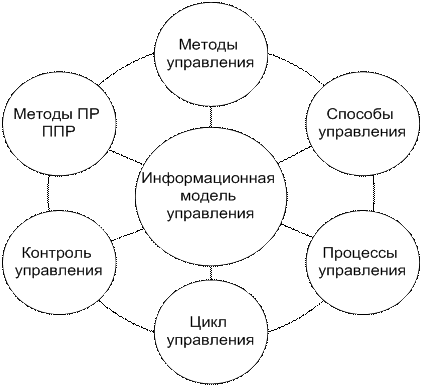 Информационные модели объекта управления. Информационные модели объекта управления