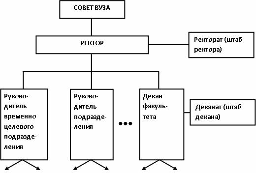 Задача ректора. Структура деканата вуза. Структура университета схема. Функциональная схема вуза. Структурная схема института.