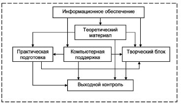 Чем завершается проект в рамках обучающего процесса