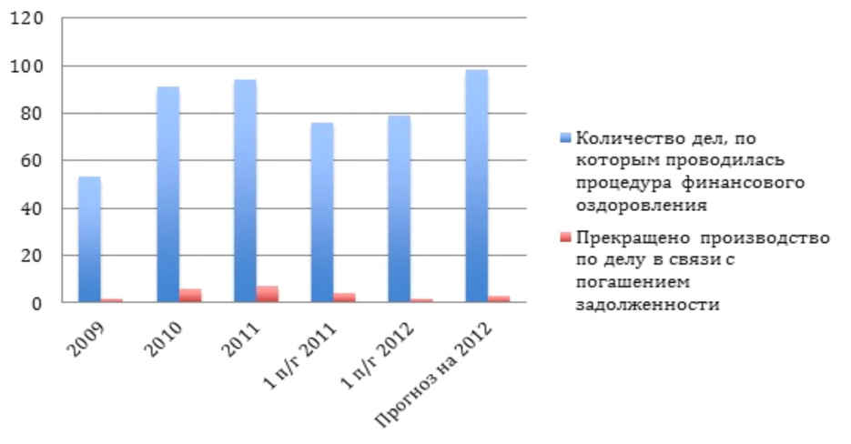 В каком случае разрабатывается план финансового оздоровления и график погашения задолженности