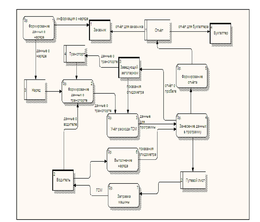 Проект арм. Функциональная диаграмма учет ГСМ. Схемы по учету топлива. Автоматизация учета ГСМ на предприятии. Учет ГСМ схема.