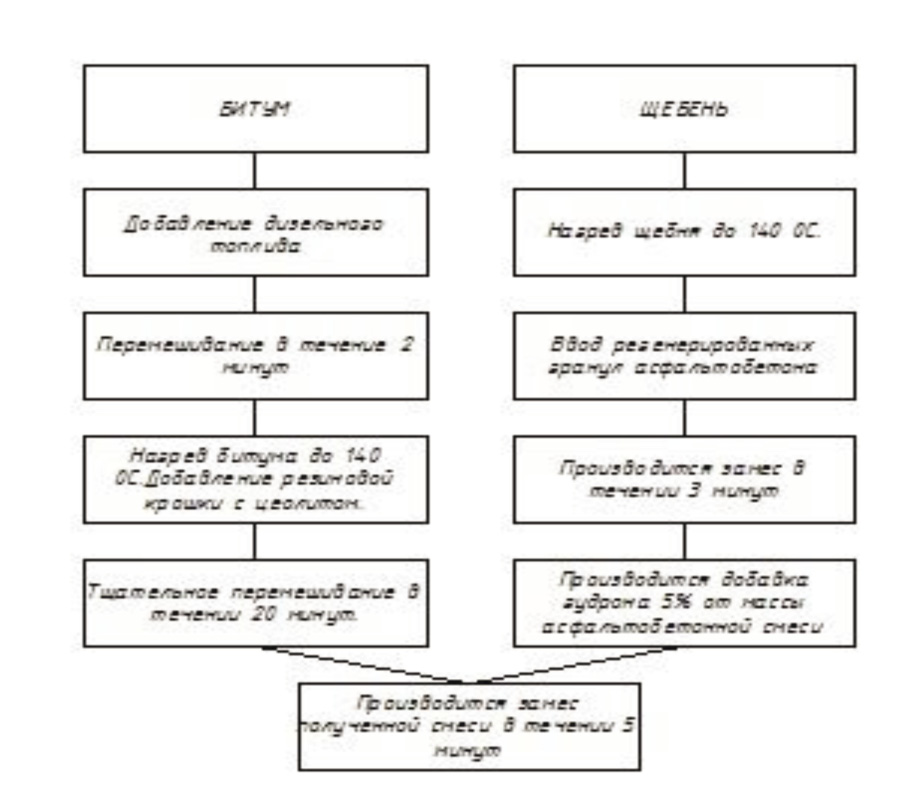 Технологическая схема производства асфальтобетонной смеси