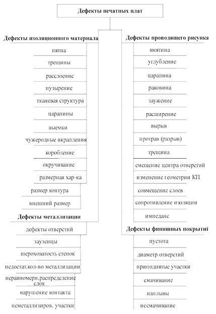 Дефекты проводящего рисунка печатных плат