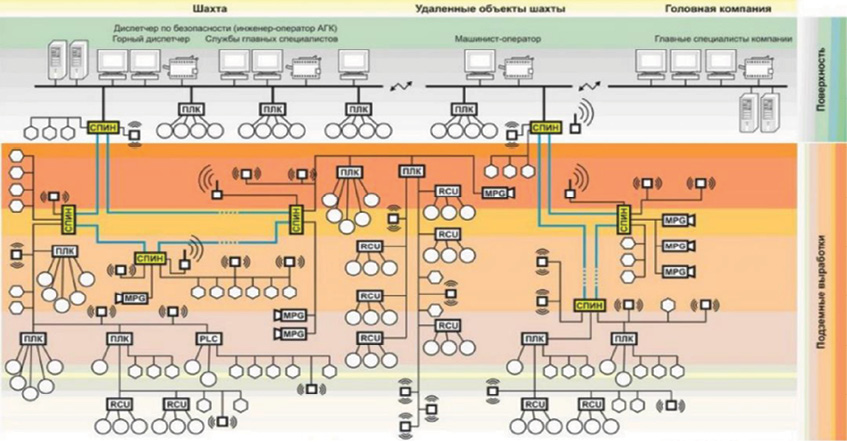 Микон. Система газоаналитическая шахтная многофункциональная "Микон 1р". Микон 3 Ингортех. Многофункциональная система безопасности угольных шахт Микон 3. Автоматизация рудника.