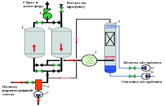 Рекуперация пара. Схема системы рекуперации паров. Система улавливания паров нефтепродуктов. Схема рекуперационной адсорбционной установки. Рекуперация паров нефтепродуктов на АЗС.