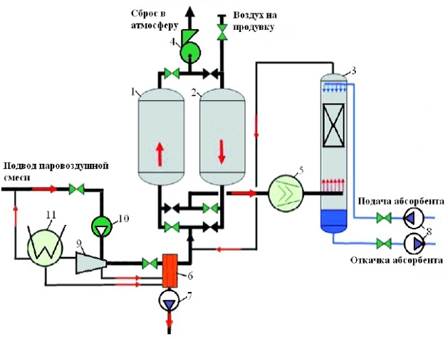 Рекуперация паров. Схема рекуперации паров углеводородов. Принципиальная схема адсорбционной установки. Технологическая схема установки рекуперации паров. Системы улавливания легких фракций Улф.