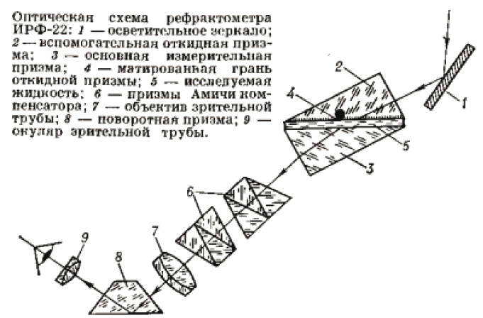 Рефрактометр строение схема