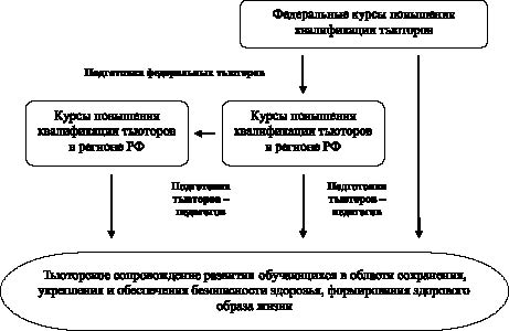 Проекты в системе профессиональной подготовки пример