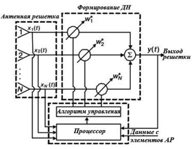 Адаптивные антенные решетки презентация