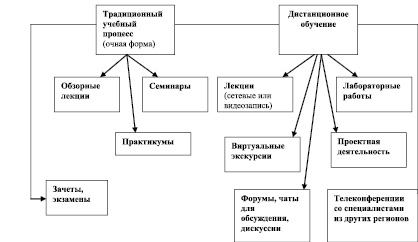 На основании предложенной схемы составить научный рассказ взаимодействие дидактических элементов