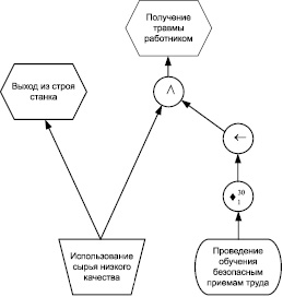 Как на диаграммах отражаются связи и отношения элементов модели