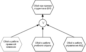 Метод структурных диаграмм