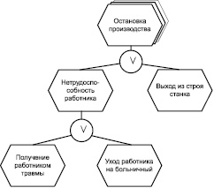 На рисунке показана диаграмма иллюстрирующая группировку факторов риска по их удельному весу