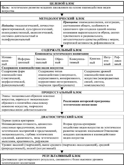 Укажите элементы схемы методы эстетического воспитания