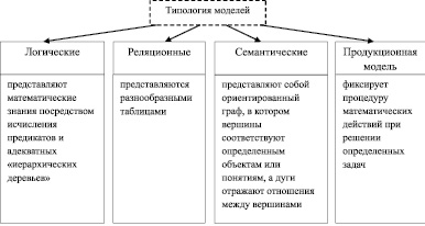 К информационным моделям относятся карта мира таблица