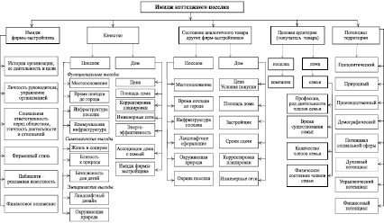 Структура застройщика в строительстве схема