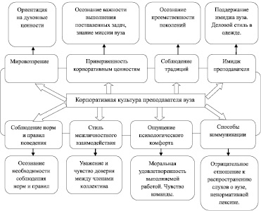 Корпоративная культура схема