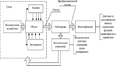 Схема биотехнической системы