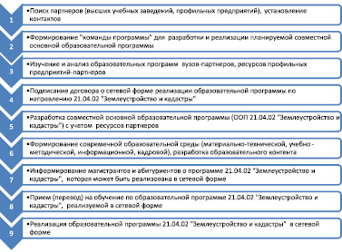 Землеустройство и кадастры рудн учебный план