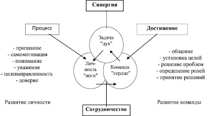 Синергия процесса