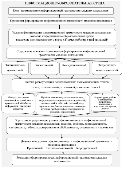 Заполните схему формирование информационной культуры