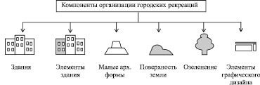 Что относится к элементам городского дизайна