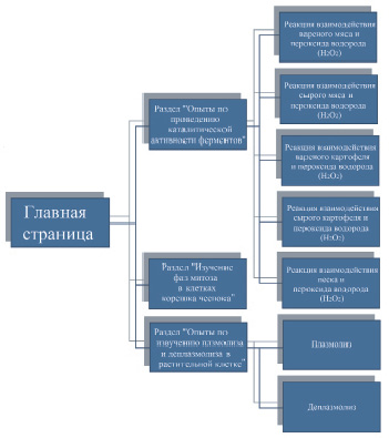 Эстетический анализ проекта по технологии