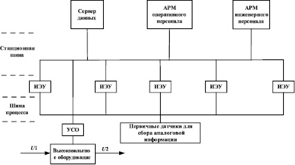 Структурная схема цифровой подстанции