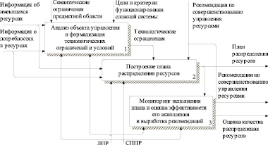 Последовательность этапов управления ресурсами проекта