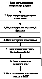 Технологическая схема разделения труда одномодельного потока