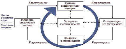 Цели и задачи технологий разработки по особенности современных проектов разработки по