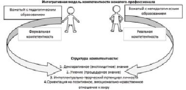 Модель профессиональных компетенций вожатого презентация