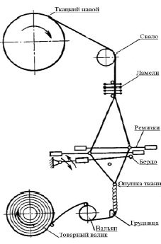 Изображенный на схеме механизм относится к типу