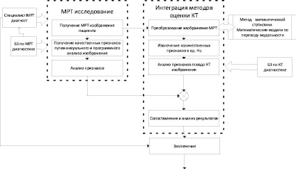 Схема метода непосредственной оценки