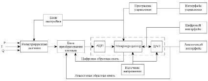 Структурная схема интеллектуального датчика