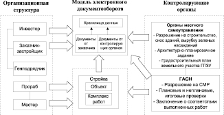 Что является результатом проверки проекта строительной организацией