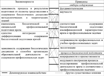 Закономерности связи