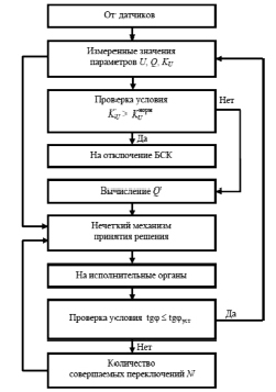 Оптимизация режима в схеме содержащей только тэс без учета потерь активной мощности в сети