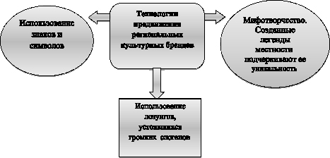 При проектировании схемы продвижения продукции в качестве основного должен использоваться принцип