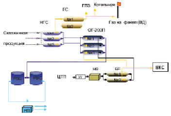 Согласно технологической схеме на гнпс из резервуарного парка нефть направляется