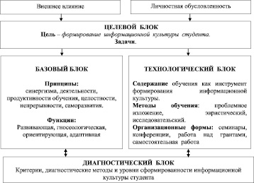Заполните схему создания органов управления национализированными предприятиями СИСТЕМА ФОРМИРОВАНИЯ ИНФОРМАЦИОННОЙ КУЛЬТУРЫ СТУДЕНТА - Современные наукоемкие т