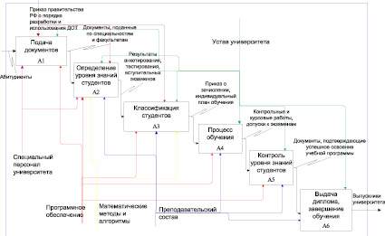 Процесс оказания дополнительных услуг