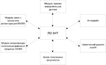 Разработка структурной схемы модели производится на этапе