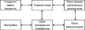 Описание структурной схемы программного продукта