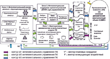 Гипотеза как элемент процессуально методологической схемы исследования